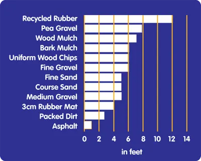 Engineered Wood Fiber Mulch Playground Safety Surfacing